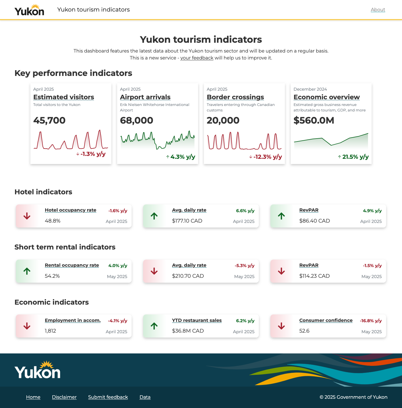 Yukon tourism indicators dashboard