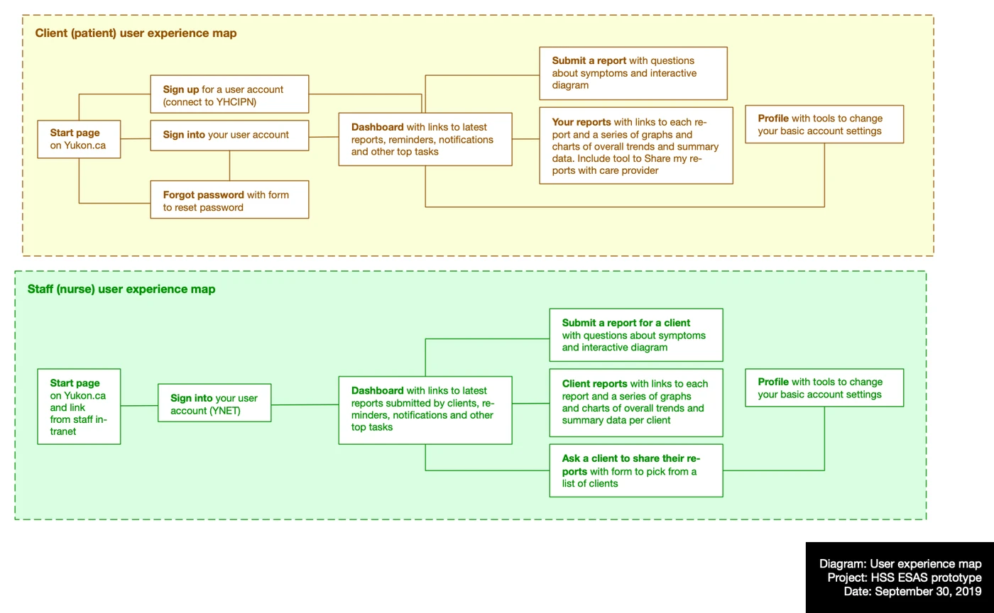 Ux mapping